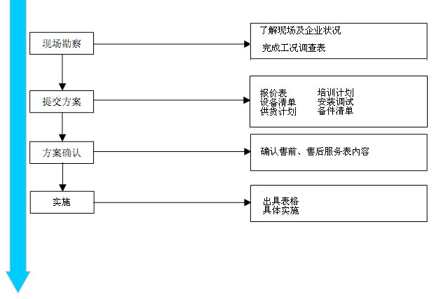 售前、售后服务流程